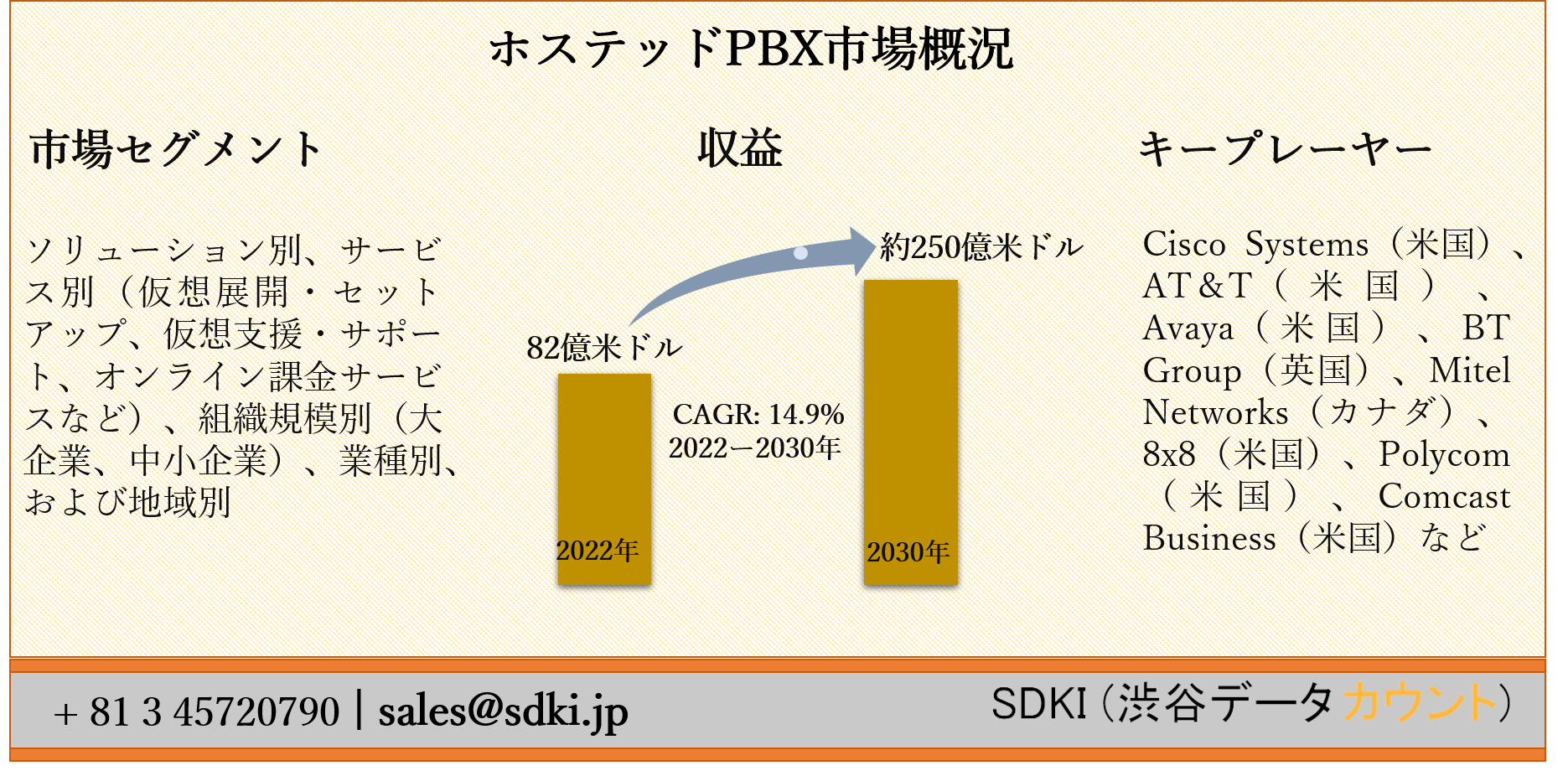 ホステッドpbx市場ーソリューション別 サービス別 組織規模別 業種別 および地域別ーグローバルな予測2030年 Sdki Inc のプレスリリース