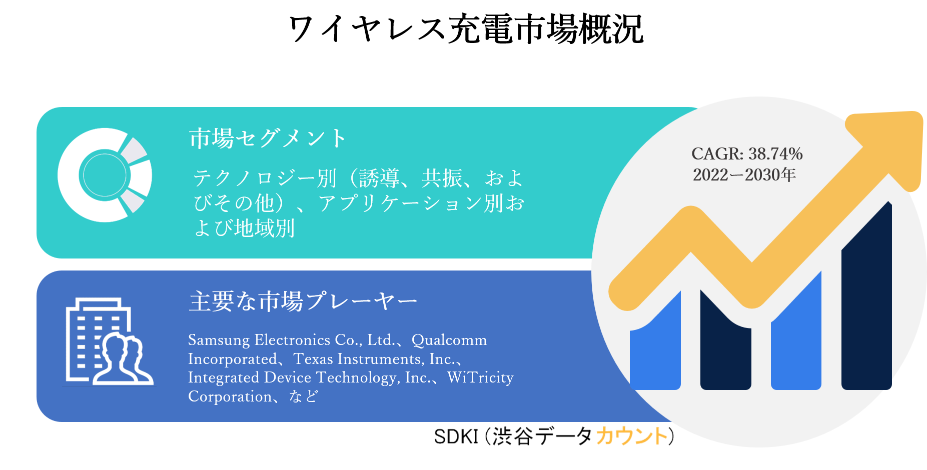 ワイヤレス充電器市場ーテクノロジー別 誘導 共振 およびその他 アプリケーション別および地域別ー世界の業界分析 トレンド サイズ シェア および予測30年 Sdki Inc のプレスリリース