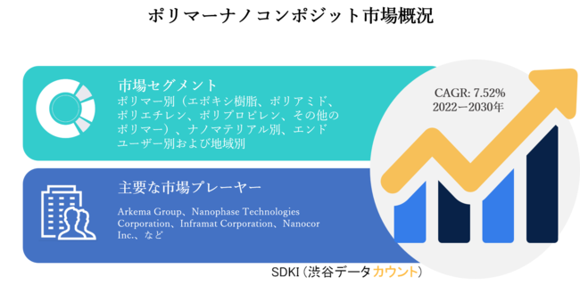 高分子ナノ複合材料市場