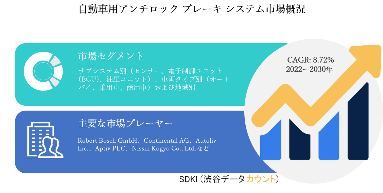 自動車用アンチロックブレーキシステム市場ーサブシステム別 車両タイプ別および地域別ー世界の業界分析 傾向 市場規模 および予測30年 Sdki Inc のプレスリリース