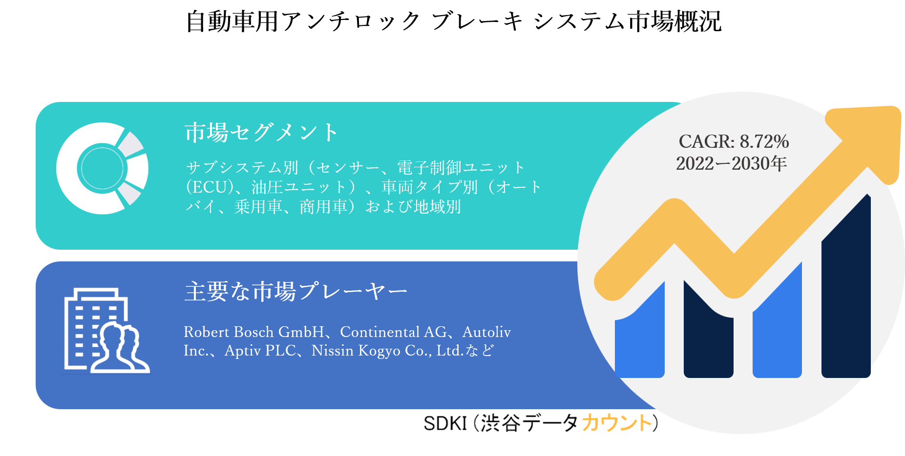 自動車用アンチロックブレーキシステム市場ーサブシステム別 車両タイプ別および地域別ー世界の業界分析 傾向 市場規模 および予測30年 Sdki Inc のプレスリリース