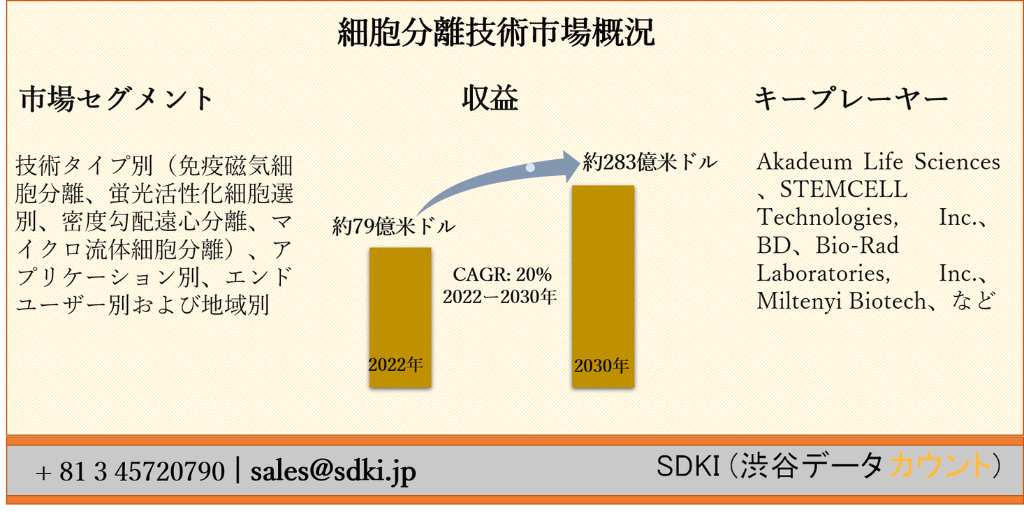 細胞分離技術市場ー技術タイプ別 アプリケーション別 エンドユーザー別および地域別ーグローバル産業分析 サイズ シェア 成長 トレンド および予測2022ー2030年 Sdki Inc のプレスリリース