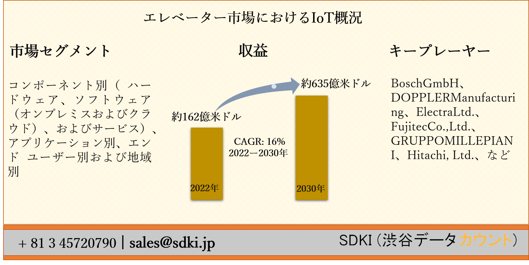 エレベーター市場におけるiotーコンポーネント別 アプリケーション別 エンド ユーザー別および地域別ーグローバル産業分析 規模 シェア 成長 傾向 および予測22ー30年 Sdki Inc のプレスリリース