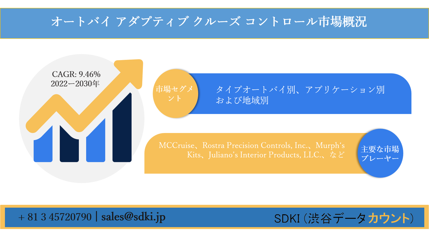 オートバイアダプティブクルーズコントロール市場ータイプオートバイ別 アプリケーション別および地域別ー世界の産業分析 トレンド 市場規模 および予測30年 Sdki Inc のプレスリリース