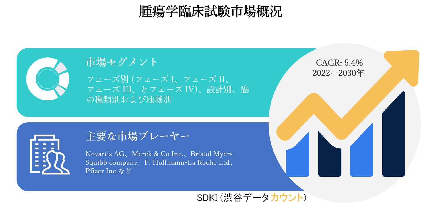 腫瘍学臨床試験市場ーフェーズ別 フェーズ I フェーズ Ii フェーズ Iii とフェーズ Iv 設計別 癌の種類別ー成長 傾向 Covid 19 の影響 および予測2022ー2030年 Sdki Inc のプレスリリース