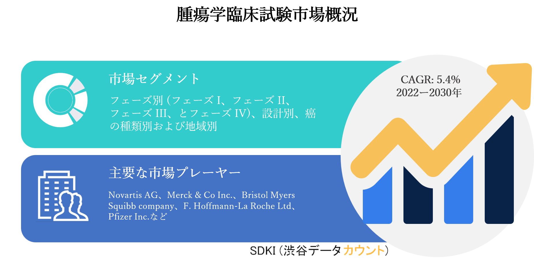腫瘍学臨床試験市場ーフェーズ別 フェーズ I フェーズ Ii フェーズ Iii とフェーズ Iv 設計別 癌の種類別ー成長 傾向 Covid 19 の影響 および予測22ー30年 Sdki Inc のプレスリリース