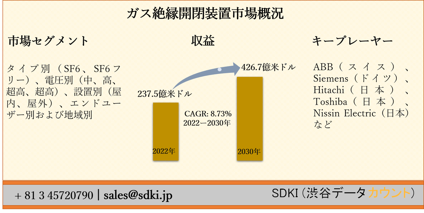 ガス絶縁開閉装置市場ータイプ別 電圧別 中 高 超高 超高 設置別 エンドユーザー別および地域別ー世界的な予測2030年 Sdki Inc のプレスリリース