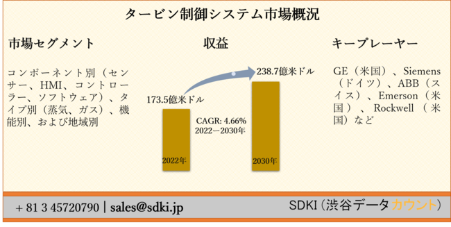 タービン制御システム市場ーコンポーネント別 センサー Hmi コントローラー ソフトウェア タイプ別 蒸気 ガス 機能別 および地域別ー世界的な予測2030年 Sdki Inc のプレスリリース