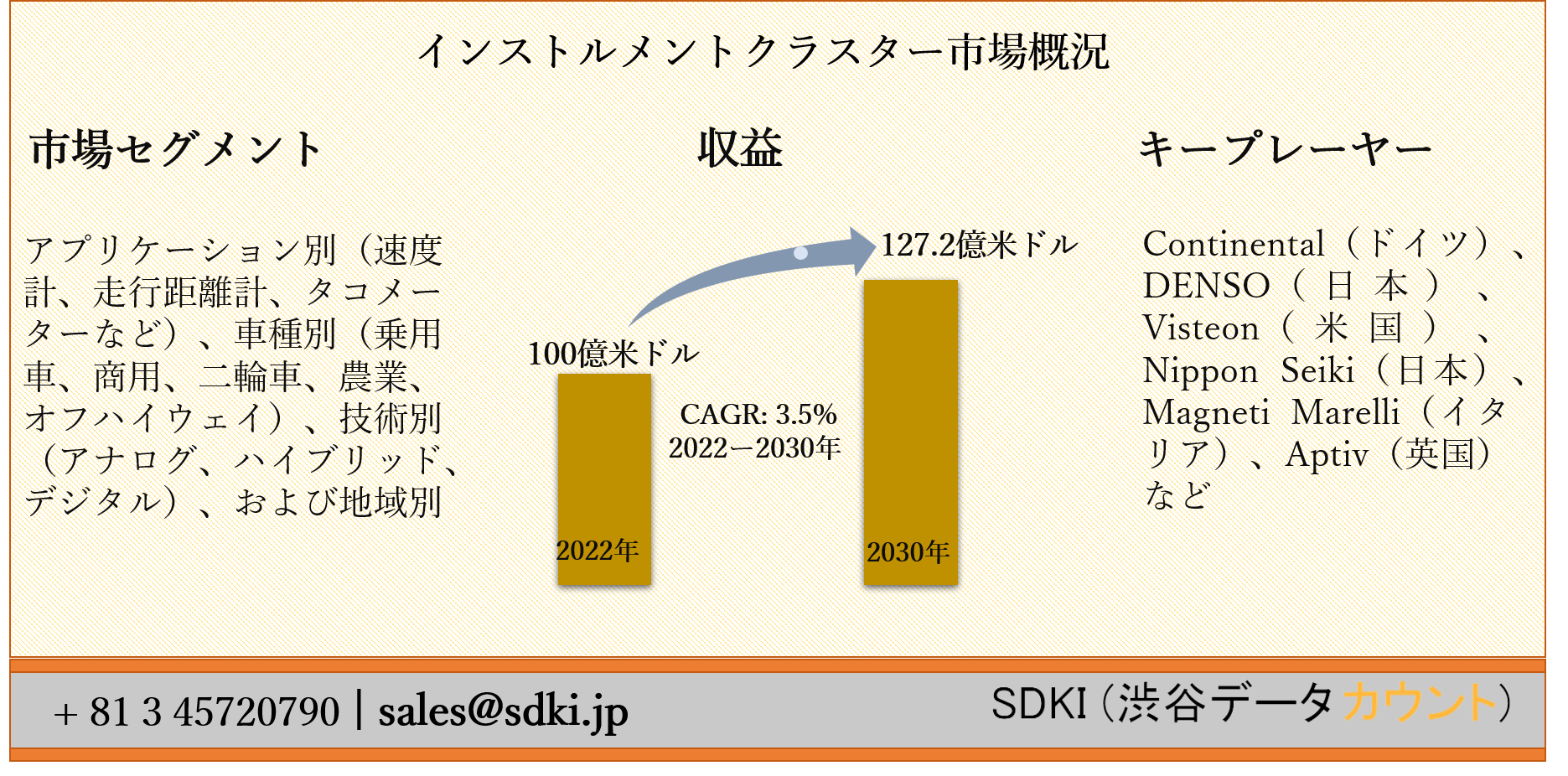 インストルメントクラスター市場ーアプリケーション別 速度計 走行距離計 タコメーターなど 車種別 技術別 および地域別ー世界的な予測30年 Sdki Inc のプレスリリース インストルメントクラスター市場ーアプリケーション別 速度計 走行距離計 タコメーターなど 車種別 技術別 および地域別ー世界的な予測30年 Sdki Inc のプレスリリース