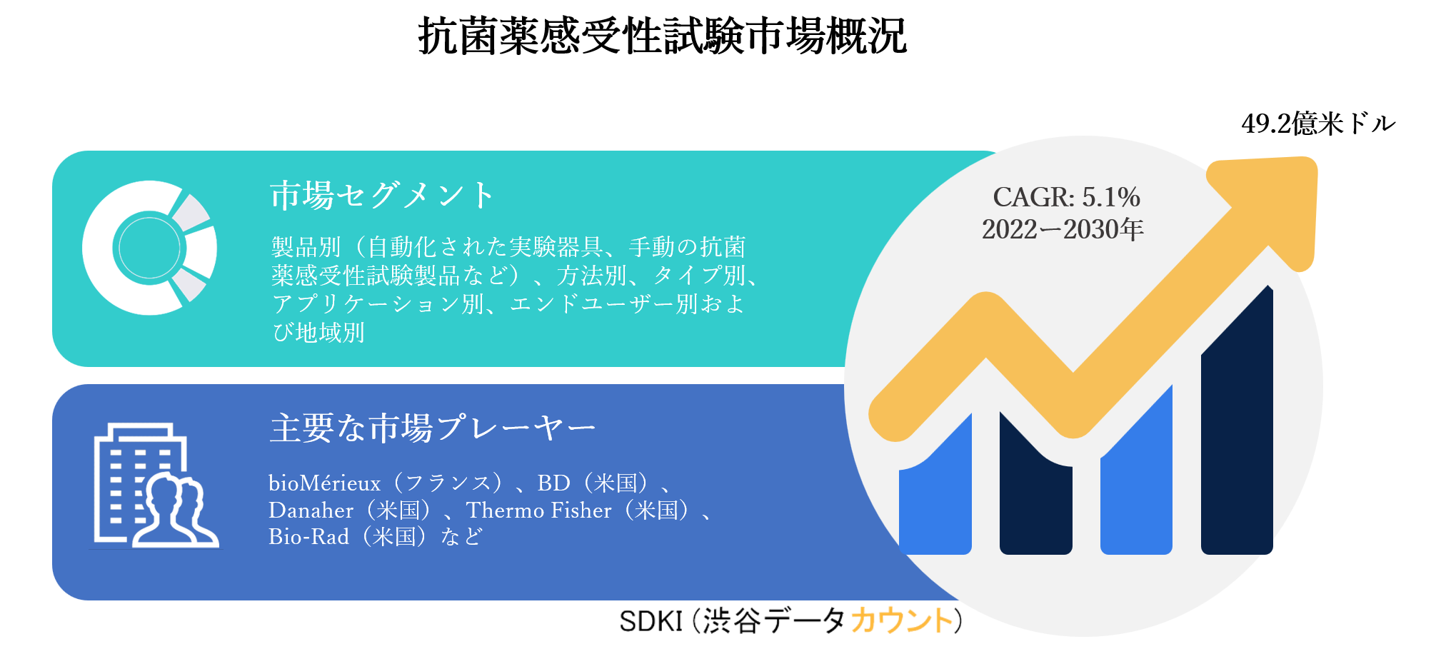 抗菌薬感受性試験市場ー製品別 自動化された実験器具 手動の抗菌薬感受性試験製品など 方法別 タイプ別 アプリケーション別 エンドユーザー別および地域別ー世界的な予測2030年 Sdki Inc のプレスリリース
