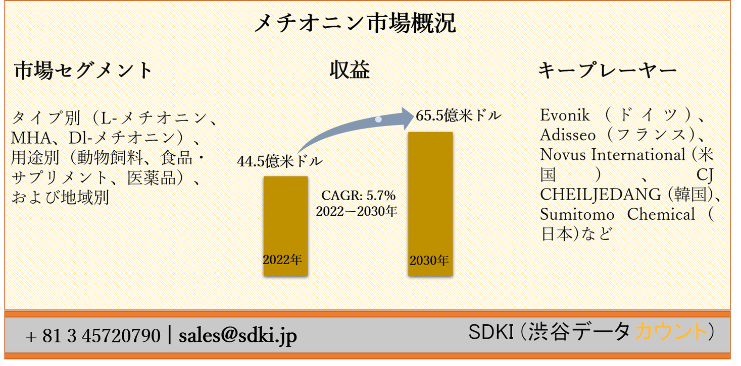 メチオニン市場ータイプ別 L メチオニン Mha Dl メチオニン 用途別 動物飼料 食品 サプリメント 医薬品 および地域別ーグローバル予測30年 Sdki Inc のプレスリリース