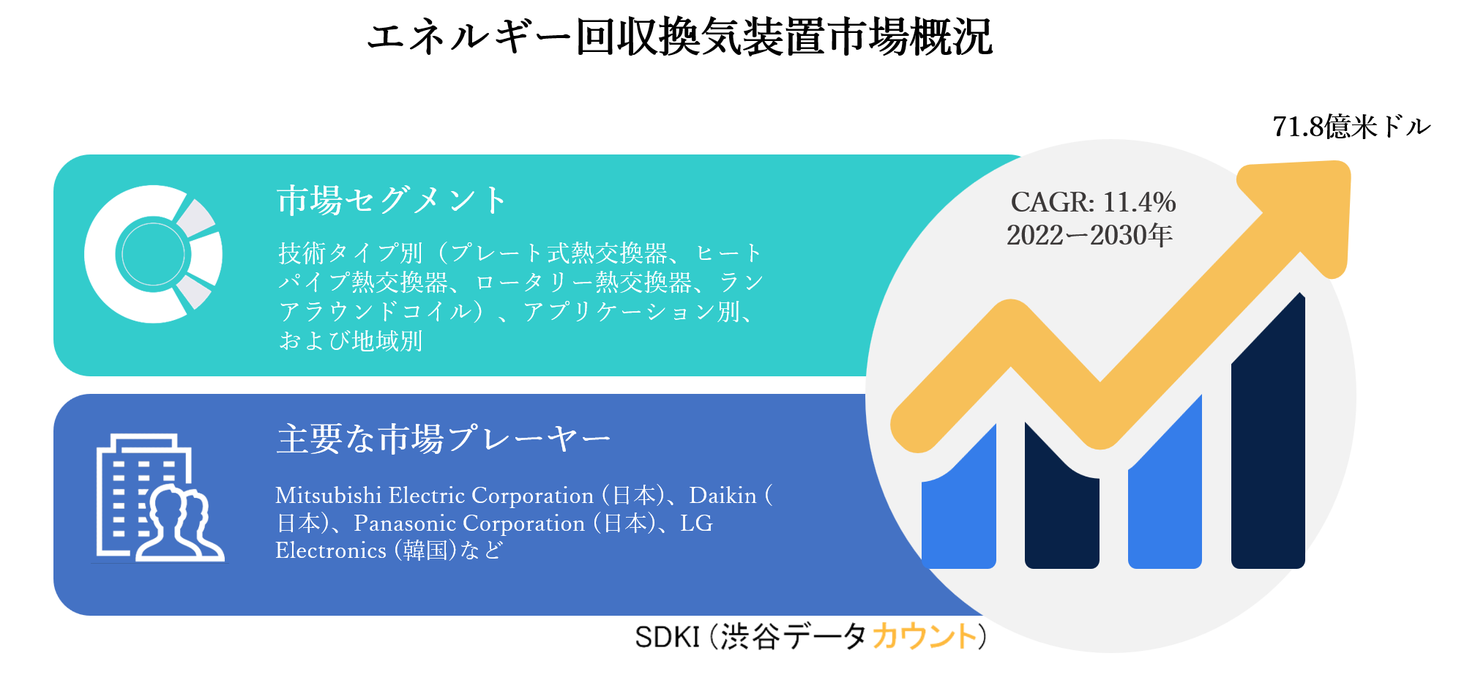 エネルギー回収換気装置市場ー技術タイプ別 プレート式熱交換器 ヒートパイプ熱交換器 ロータリー熱交換器 ランアラウンドコイル アプリケーション別 および地域別ー世界的な予測30年 Sdki Inc のプレスリリース