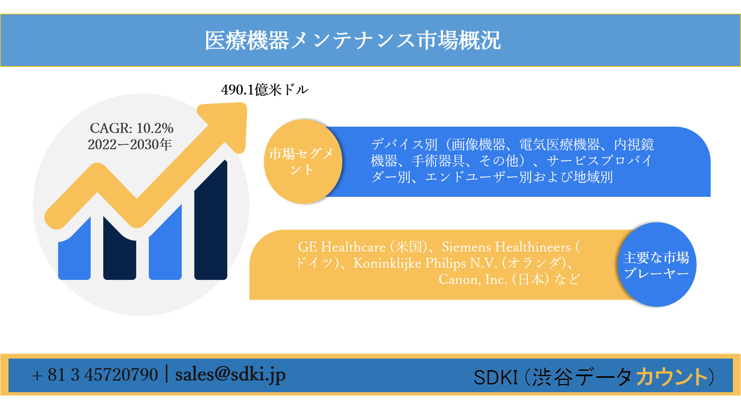 医療機器メンテナンス市場ーデバイス別 画像機器 電気医療機器 内視鏡機器 手術器具 その他 サービスプロバイダー別 エンドユーザー別および地域別ー世界的な予測30年 Sdki Inc のプレスリリース