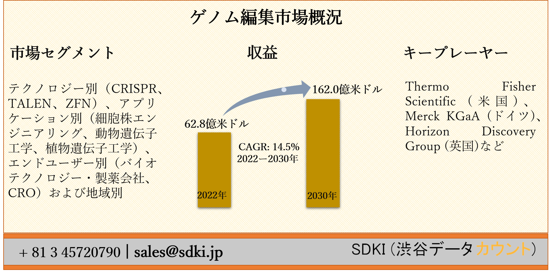 ゲノム編集 ゲノム工学市場ーテクノロジー別 Crispr Talen Zfn アプリケーション別 エンドユーザー別および地域別ーグローバル予測30年 Sdki Inc のプレスリリース