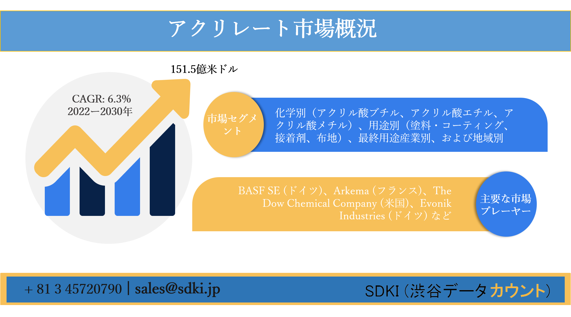 アクリレート市場ー化学別 アクリル酸ブチル アクリル酸エチル アクリル酸メチル 用途別 塗料 コーティング 接着剤 布地 最終用途産業別 および地域別ー世界的な予測30年 Sdki Inc のプレスリリース
