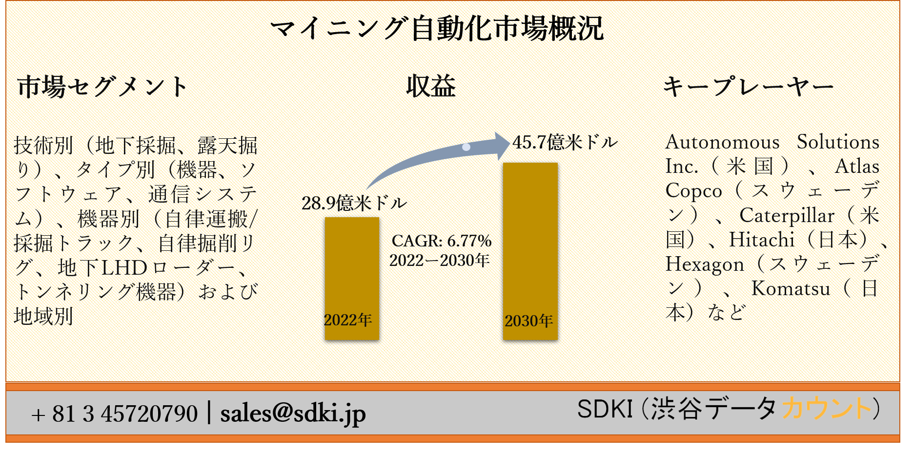 マイニング自動化市場ー技術別 地下採掘 露天掘り タイプ別 機器 ソフトウェア 通信システム 機器別および地域別ー世界的な予測30年 Sdki Inc のプレスリリース