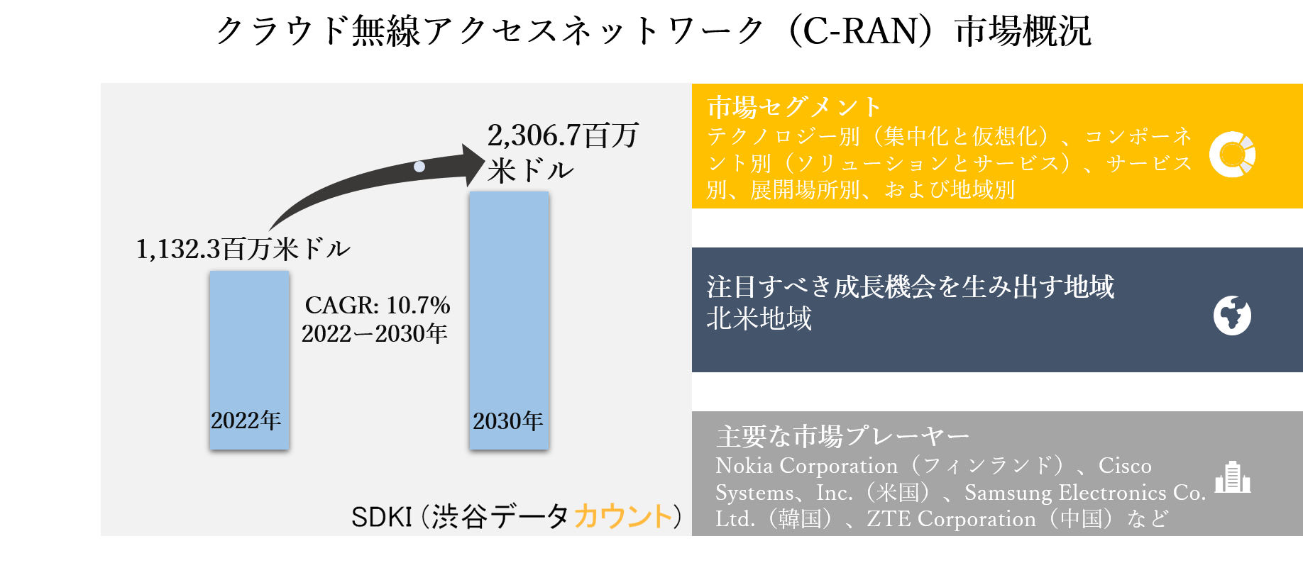 クラウド無線アクセスネットワーク C Ran 市場ーテクノロジー別 集中化と仮想化 コンポーネント別 ソリューションとサービス サービス別 展開場所別 および地域別ー世界的な予測2030年 Sdki Inc のプレスリリース