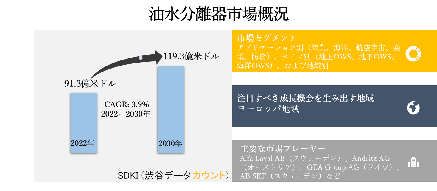 油水分離器 Ows 市場ーアプリケーション別 産業 海洋 航空宇宙 発電 防衛 タイプ別 地上ows 地下ows 海洋ows および地域別ー世界的な予測2030年 Sdki Inc のプレスリリース