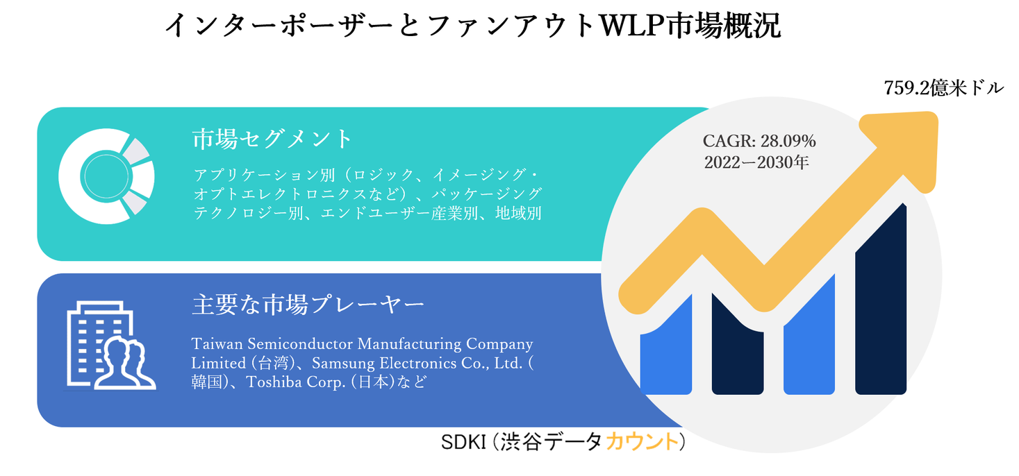 国産超激得】 FOWLP/FOPLP/先端パッケージ市場分析2020 グローバル