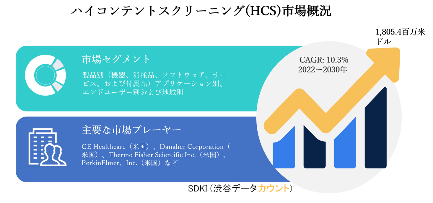 ハイコンテントスクリーニング Hcs 市場ー製品別 機器 消耗品 ソフトウェア サービス および付属品 アプリケーション別 エンドユーザー別および地域別ー世界的な予測2030年 Sdki Inc のプレスリリース
