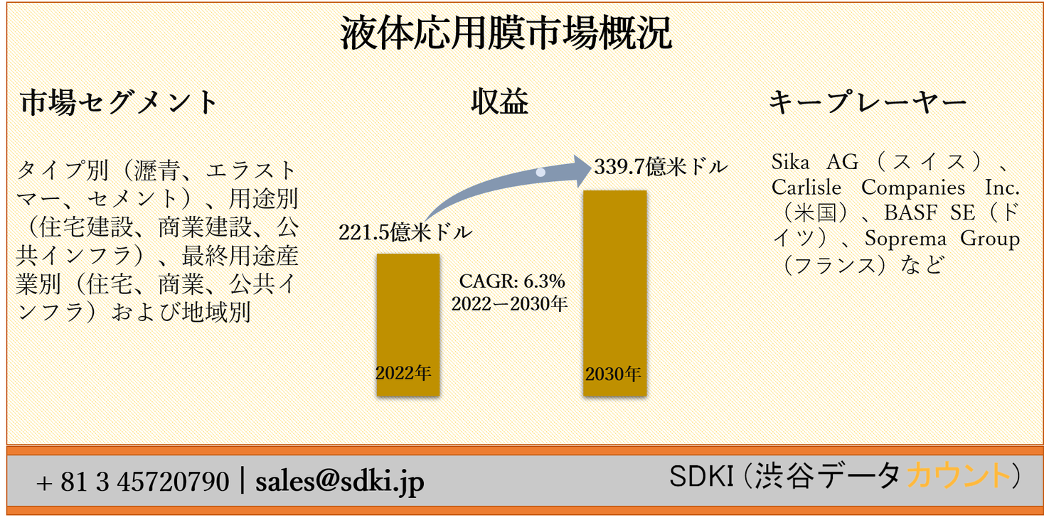 液体応用膜市場ータイプ別 瀝青 エラストマー セメント 用途別 住宅建設 商業建設 公共インフラ 最終用途産業別 住宅 商業 公共インフラ および地域別ー世界的な予測30年 Sdki Inc のプレスリリース