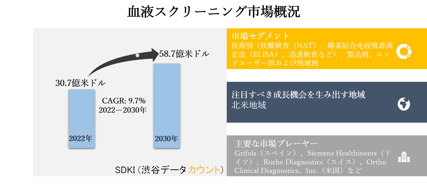 血液スクリーニング市場ー技術別 核酸検査 Nat 酵素結合免疫吸着測定法 Elisa 迅速検査 ウエスタンブロット分析など 製品別 エンドユーザー別および地域別ー世界的な予測2030年 Sdki Inc のプレスリリース