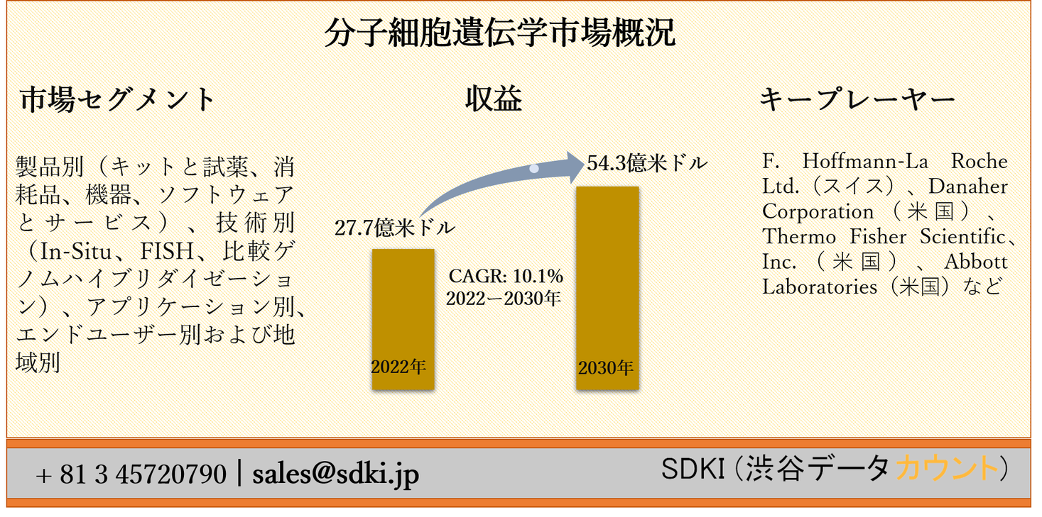 分子細胞遺伝学市場ー製品別 キットと試薬 消耗品 機器 ソフトウェアとサービス 技術別 アプリケーション別 エンドユーザー別および地域別ー世界的な予測2030年 Sdki Inc のプレスリリース