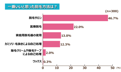 一番いいと思った脱毛方法は？