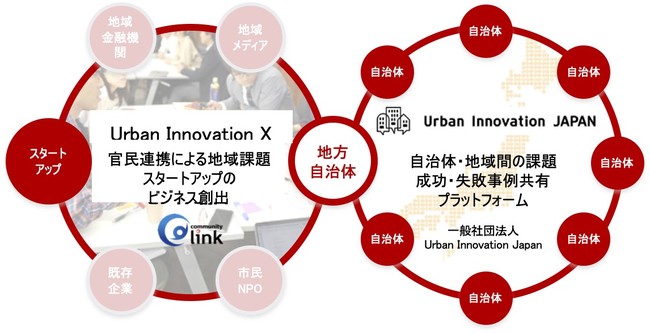 Urban Innovation Japanのプラットフォームイメージ