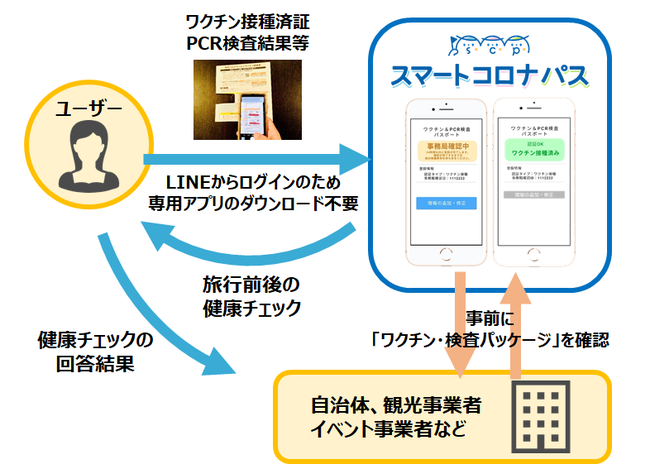 ダウンロード不要のワクチンパスポートアプリ スマートコロナパス 運用開始のお知らせ Nocode Japan株式会社のプレスリリース