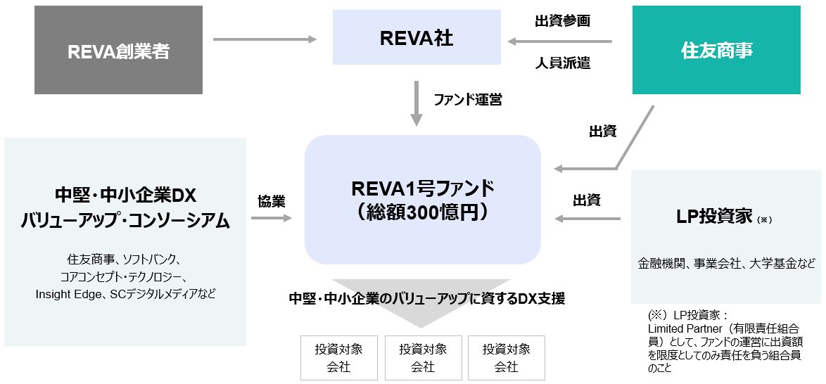REVA社とのプライベート・エクイティファンドの共同組成について ｜住友商事株式会社のプレスリリース