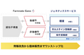 Farmnote Gene、ゲノム検査市場で国内シェアNo.1に