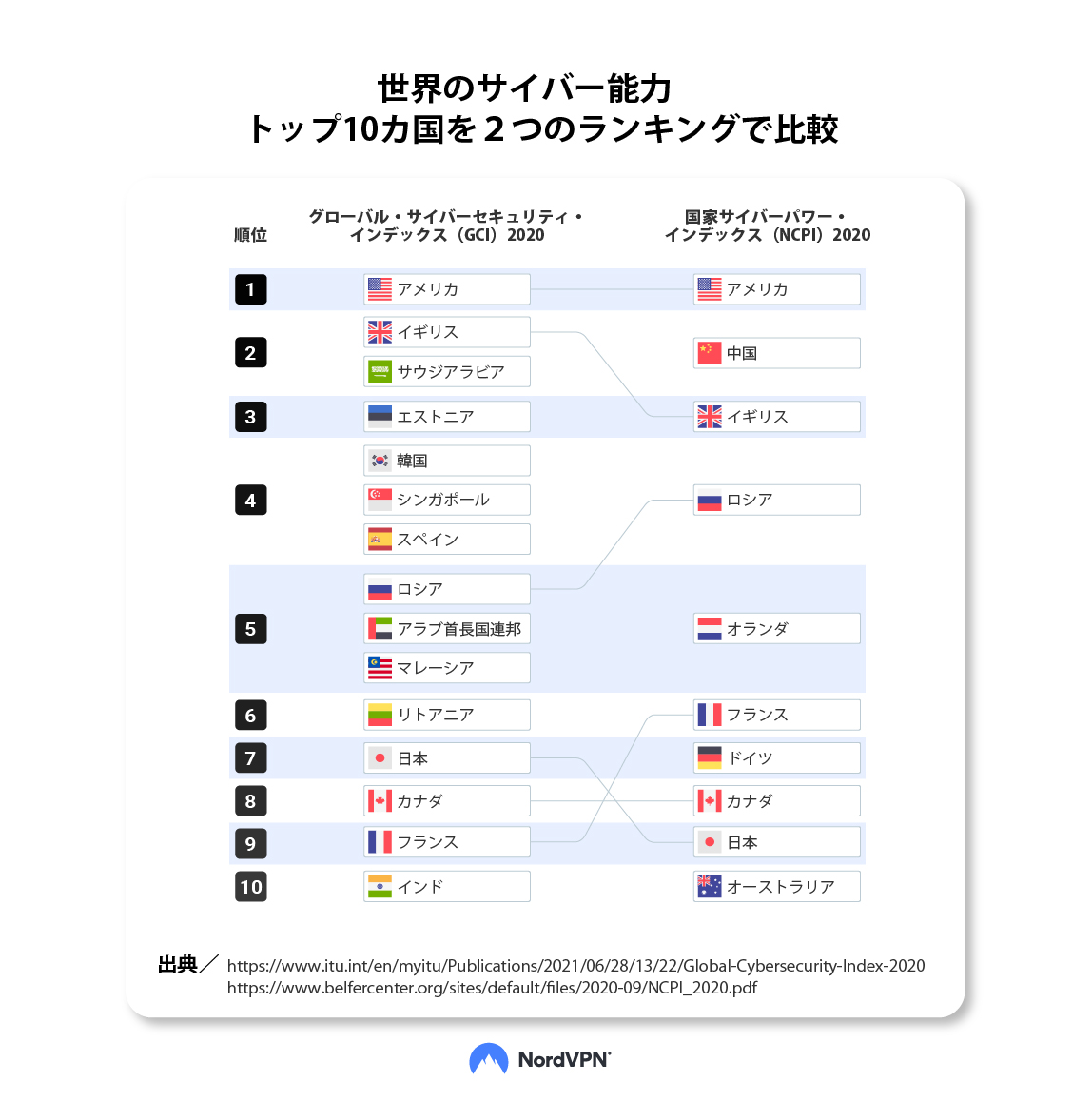 Nordvpn調査 世界と日本のサイバーパワーをわかりやすく図解 Nordvpn S A のプレスリリース