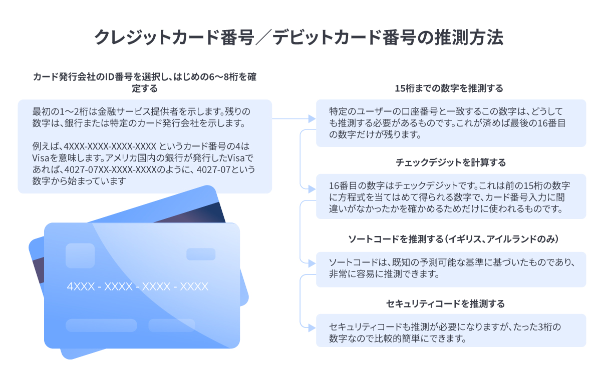 ネット上で売買されているカード情報は400万件 うち7 000件が日本のカード情報である現実 Nordvpn S A のプレスリリース