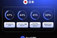 NordVPN調査、日本のサイバーセキュリティ知識は世界9位 AI詐欺の識別は世界平均を18ポイント下回る