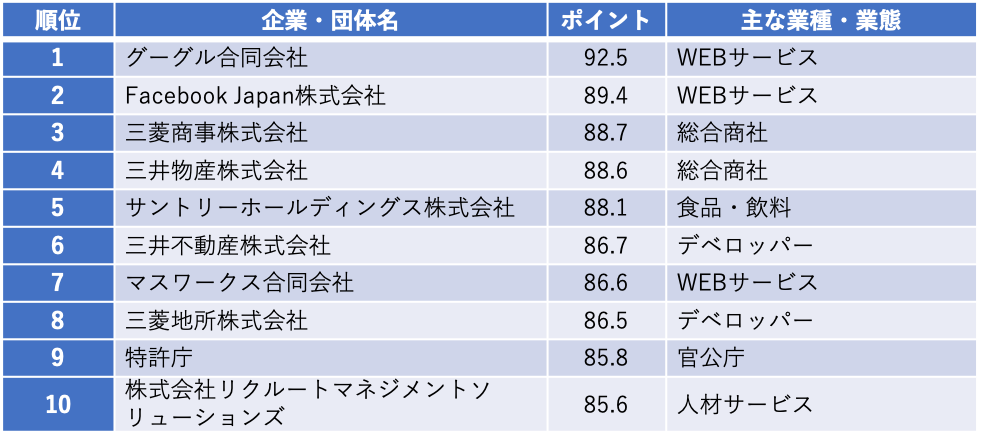 最新 一流ホワイト企業ランキングtop100 発表 地方企業 隠れホワイト企業もランクイン No 1はあの会社 Avalon Consulting株式 会社のプレスリリース