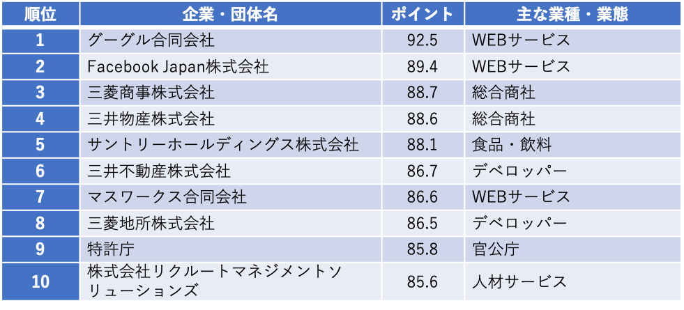 最新 一流ホワイト企業ランキングtop100 発表 地方企業 隠れホワイト企業もランクイン No 1はあの会社 Avalon Consulting株式会社のプレスリリース