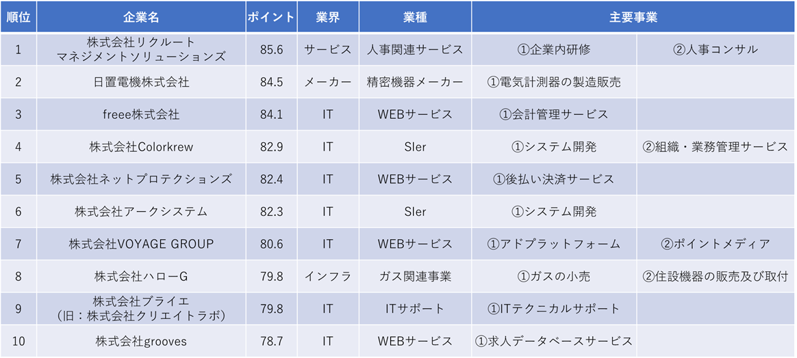 隠れ優良ホワイト企業ランキングtop 50 コロナ時代でも安定した隠れた優良企業を発表 Avalon Consulting株式会社のプレスリリース