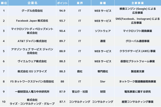 今年度の一流ホワイト企業ランキングTOP100