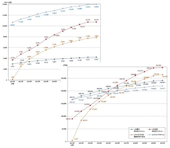 高齢者住宅：ホーム数・居室数の推移
