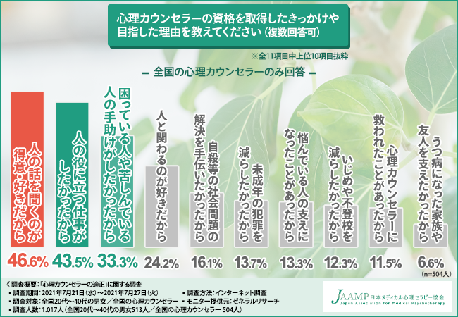 日本メディカル心理セラピー協会が調査 メンタル心理ヘルスカウンセラー の知識ビジネスの現場でも役に立つ 資格取得するメリットとは 日本メディカル 心理セラピー協会のプレスリリース