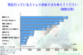 【日本メディカル心理セラピー協会】「人間関係に疲れた…」「仕事が辛い…」約9割がストレスを感じていると回答！社会人のストレス状況を徹底調査