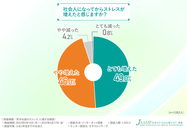 心理カウンセラー資格のメンタル心理ヘルスカウンセラー資格を目指すなら日本メディカル心理セラピー協会】若手社員のストレス調査！約9割が職場や仕事にストレスを感じていると回答！  – STORY [ストーリィ] オフィシャルサイト