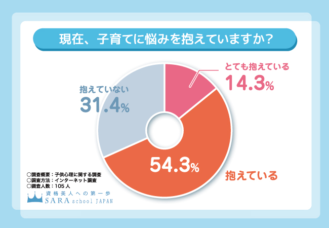 子供心理資格の取得ならSARAスクール】7割以上の方が「子育てに自信が