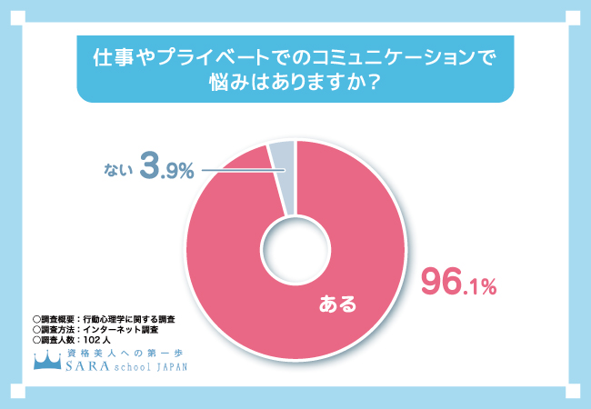 行動心理学の資格取得を目指すならSARAスクール】行動心理学に関する