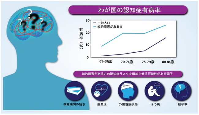 岡山大学】施設入所している知的障がい者の認知症有病率について全国