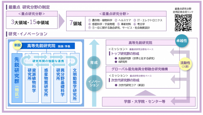 岡山大学最重点研究分野と高等先鋭研究院のシステム概要 岡山大学最重点研究分野と高等先鋭研究院のシステム概要