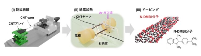 N-DMBIドープCNT紡績糸の作製プロセス。 (i) CNTアレイからの乾式紡績、(ii) 通電加熱処理、(iii) N-DMBIドーピング。