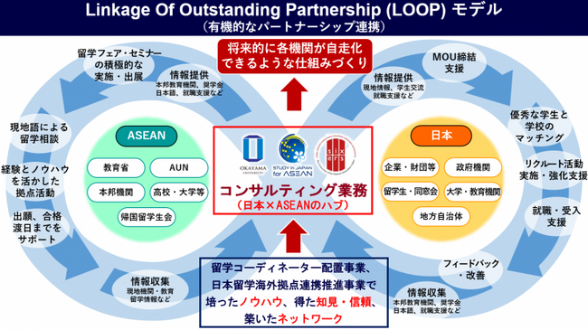岡山大学が実施している「日本留学促進のための海外ネットワーク機能強化事業」の事業モデル図