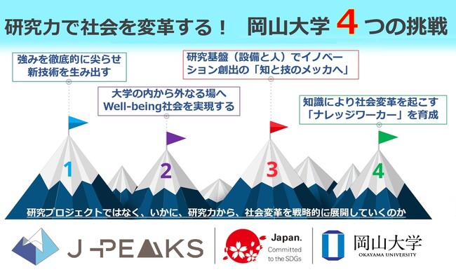 J-PEAKSにおける岡山大学の4つの挑戦（概要）